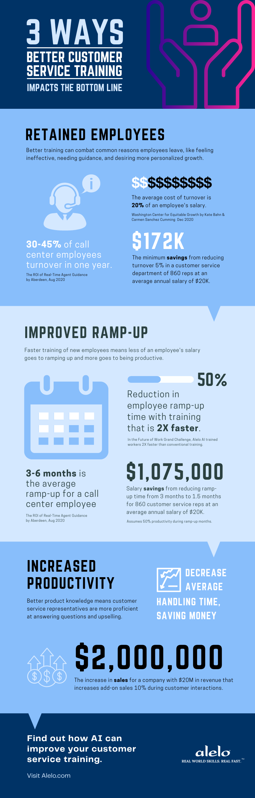 Infographic: 3 Ways Better Customer Service Training Led By AI Impacts the Bottom Line